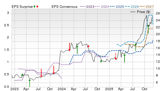 3 Year Stock Price Performance Chart for BVN