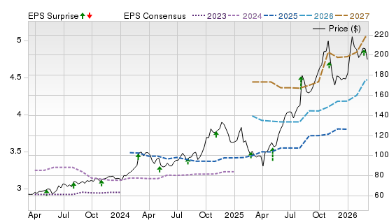 3 Year Stock Price Performance Chart for BWXT