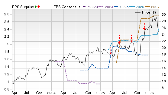 3 Year Stock Price Performance Chart for CAAP