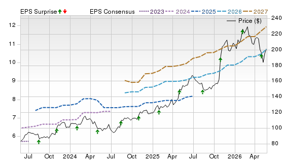 3 Year Stock Price Performance Chart for CAH