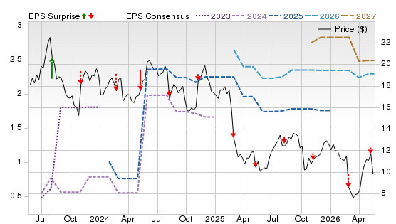 3 Year Stock Price Performance Chart for CARS