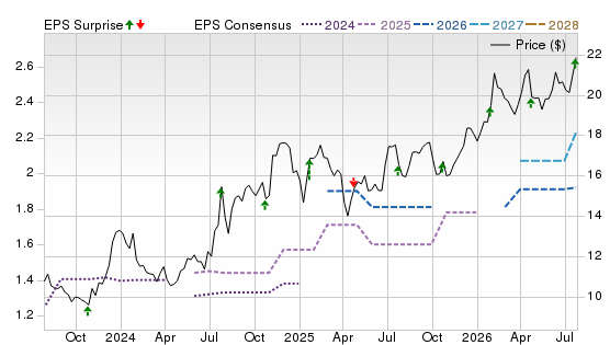 3 Year Stock Price Performance Chart for CBAN