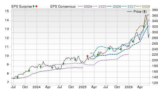 3 Year Stock Price Performance Chart for CBOE