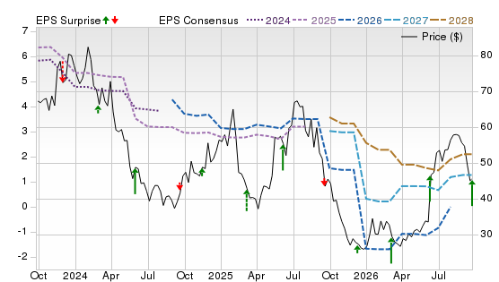 3 Year Stock Price Performance Chart for CBRL