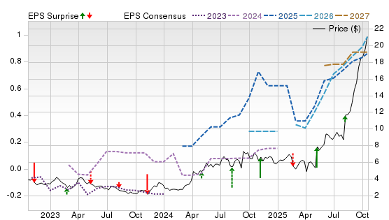 3 Year Stock Price Performance Chart for CDE