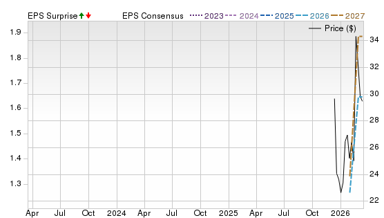 3 Year Stock Price Performance Chart for CDNL