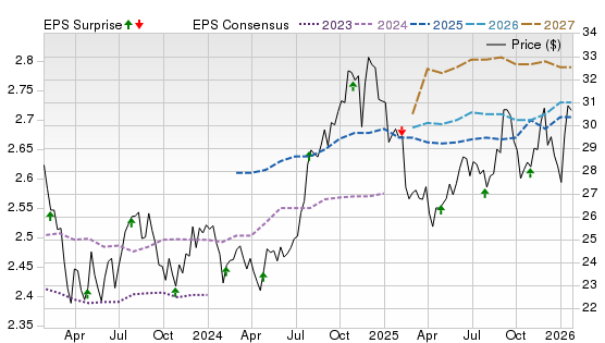 3 Year Stock Price Performance Chart for CDP