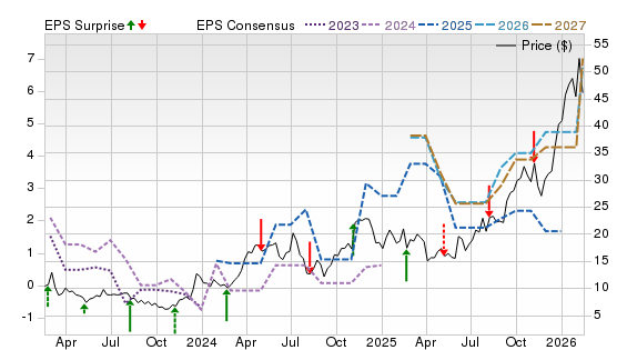 3 Year Stock Price Performance Chart for CENX