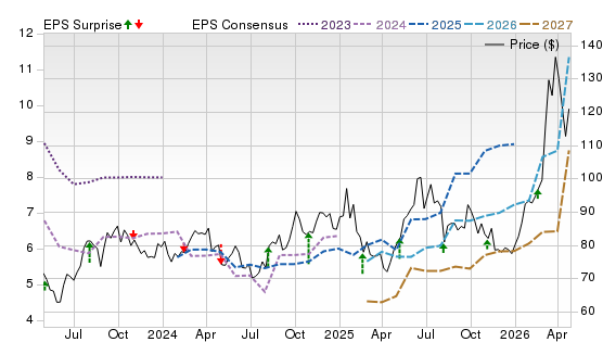 3 Year Stock Price Performance Chart for CF