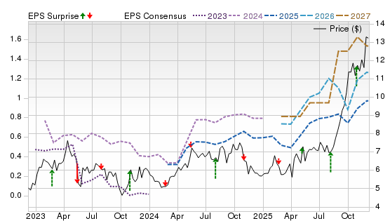3 Year Stock Price Performance Chart for CGAU