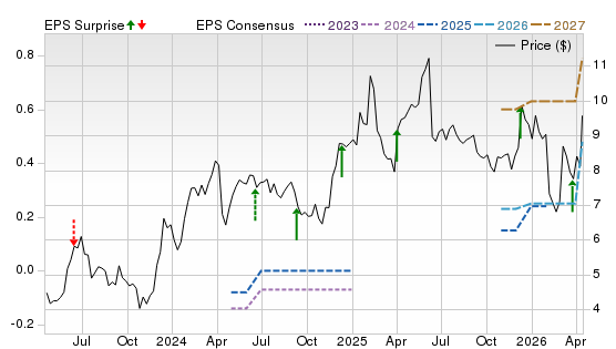 3 Year Stock Price Performance Chart for CGNT