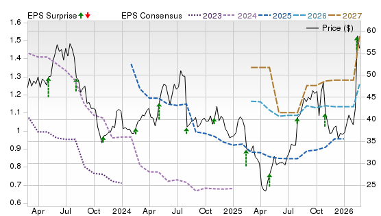 3 Year Stock Price Performance Chart for CGNX