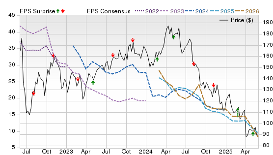 3 Year Stock Price Performance Chart for CHRD