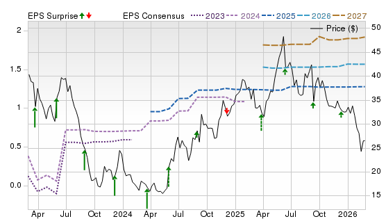 3 Year Stock Price Performance Chart for CHWY