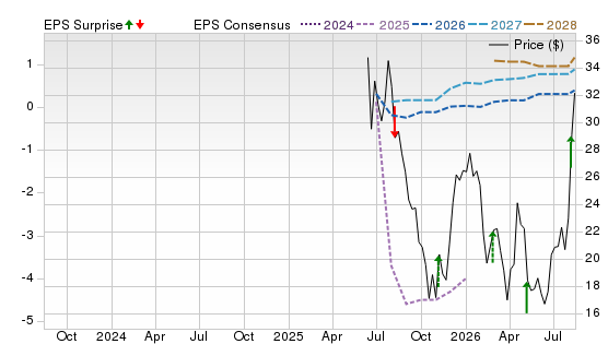 3 Year Stock Price Performance Chart for CHYM