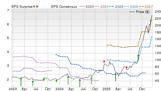 3 Year Stock Price Performance Chart for CIEN