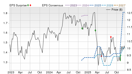 3 Year Stock Price Performance Chart for CION