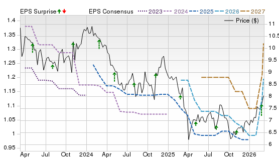 3 Year Stock Price Performance Chart for CLDT