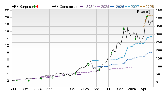 3 Year Stock Price Performance Chart for CLS