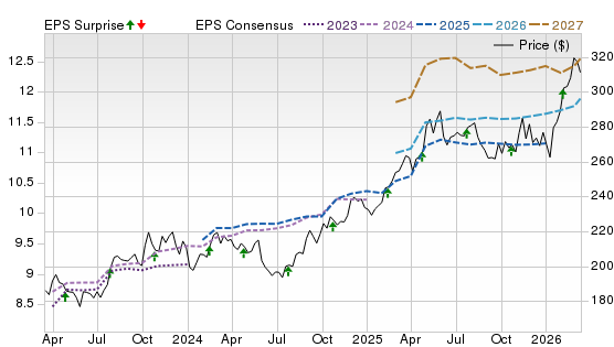 3 Year Stock Price Performance Chart for CME