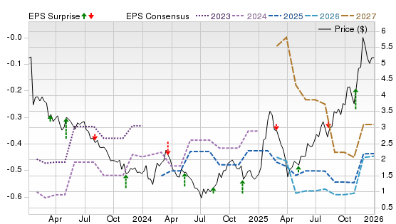 3 Year Stock Price Performance Chart for CMPX