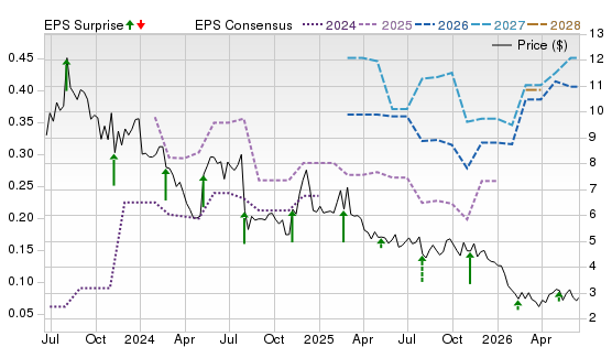 3 Year Stock Price Performance Chart for CMRC