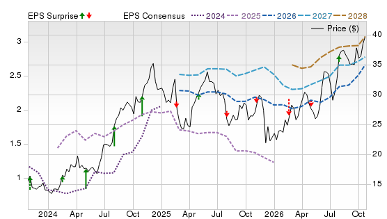 3 Year Stock Price Performance Chart for CNK