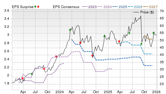 3 Year Stock Price Performance Chart for CNM