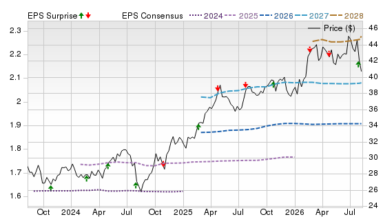3 Year Stock Price Performance Chart for CNP