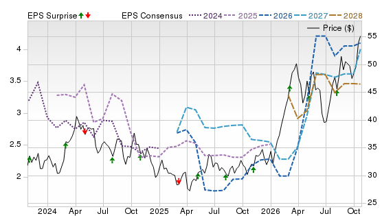 3 Year Stock Price Performance Chart for CNQ
