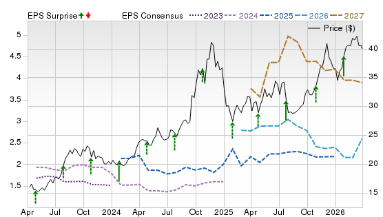 3 Year Stock Price Performance Chart for CNX