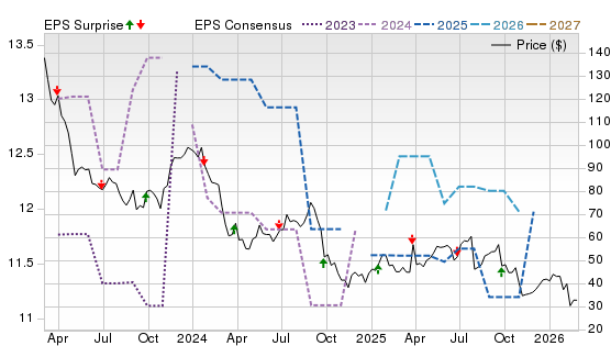3 Year Stock Price Performance Chart for CNXC