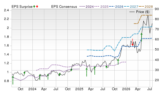 3 Year Stock Price Performance Chart for COCO