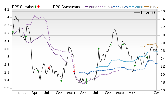 3 Year Stock Price Performance Chart for COLB