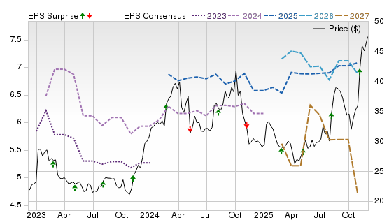3 Year Stock Price Performance Chart for COLL