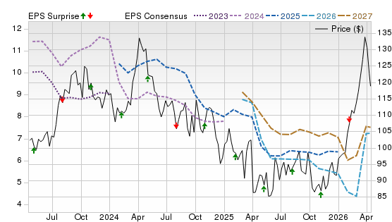 3 Year Stock Price Performance Chart for COP