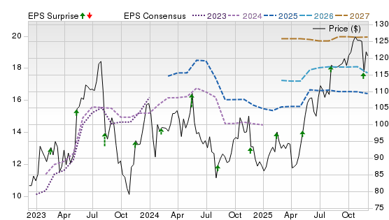 3 Year Stock Price Performance Chart for CPA