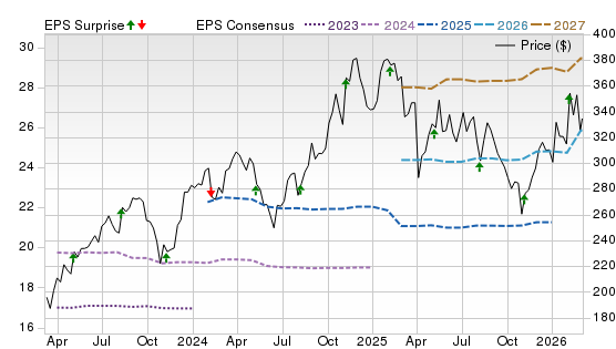 3 Year Stock Price Performance Chart for CPAY