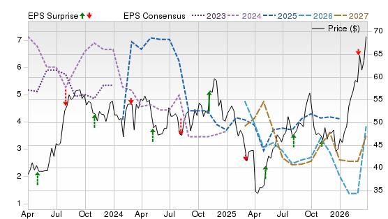 3 Year Stock Price Performance Chart for CRC