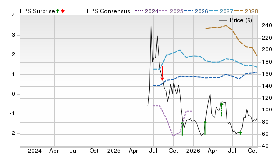 3 Year Stock Price Performance Chart for CRCL