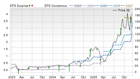 3 Year Stock Price Performance Chart for CRDO