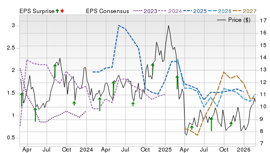 3 Year Stock Price Performance Chart for CRGY