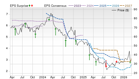 3 Year Stock Price Performance Chart for CRI