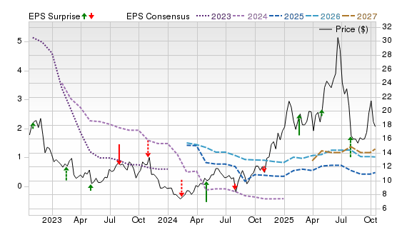 3 Year Stock Price Performance Chart for CRK