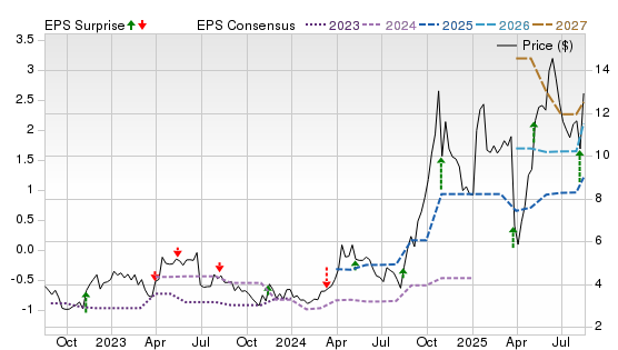 3 Year Stock Price Performance Chart for CRMD