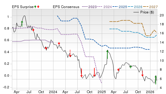 3 Year Stock Price Performance Chart for CRSR