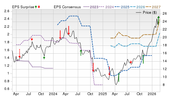 3 Year Stock Price Performance Chart for CSTM