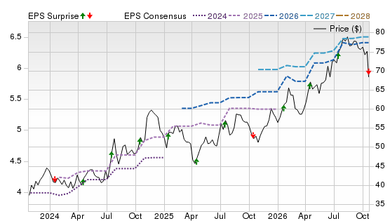 3 Year Stock Price Performance Chart for CTBI