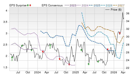 3 Year Stock Price Performance Chart for CTRA