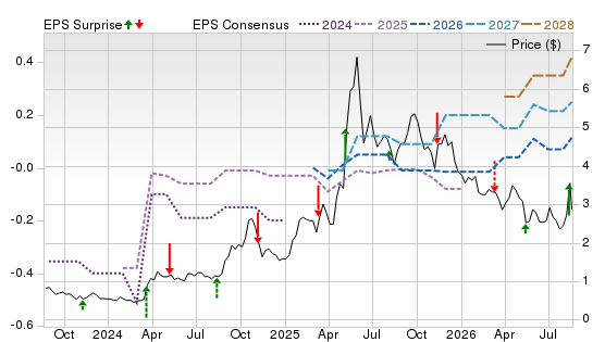 3 Year Stock Price Performance Chart for CURI